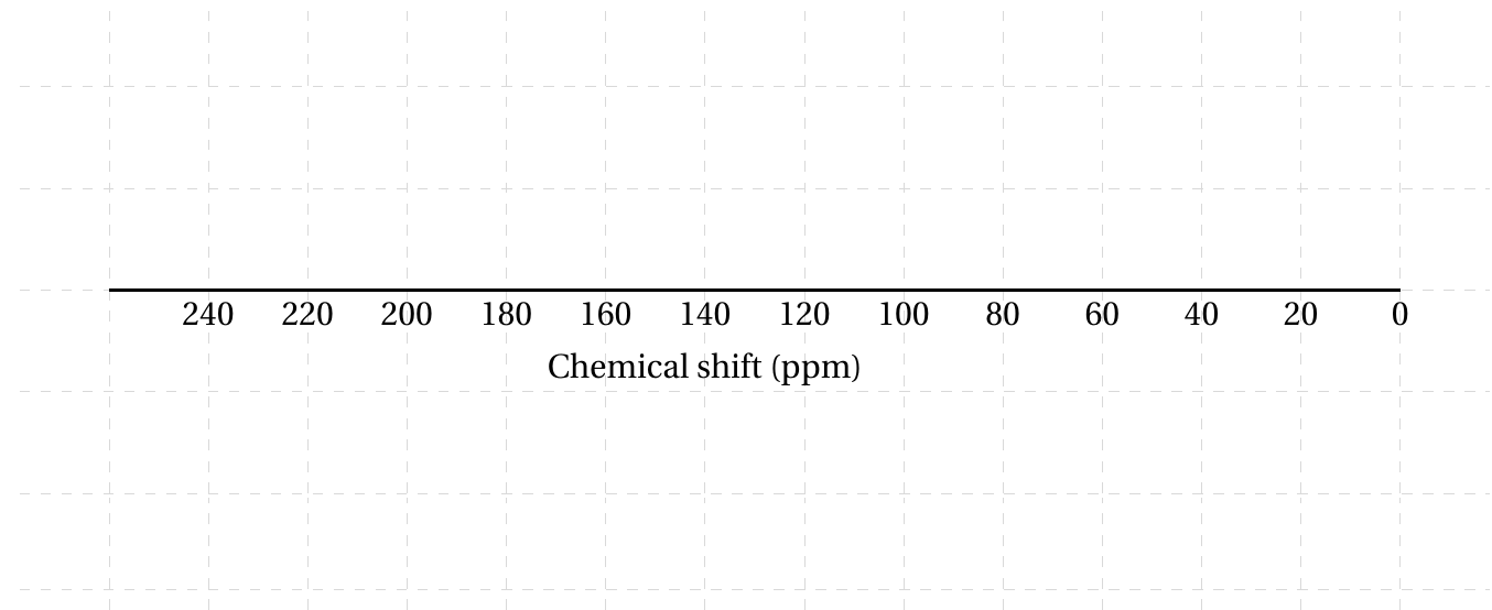 Blank C-13 and H-1 NMR templates for A-level Chemistry