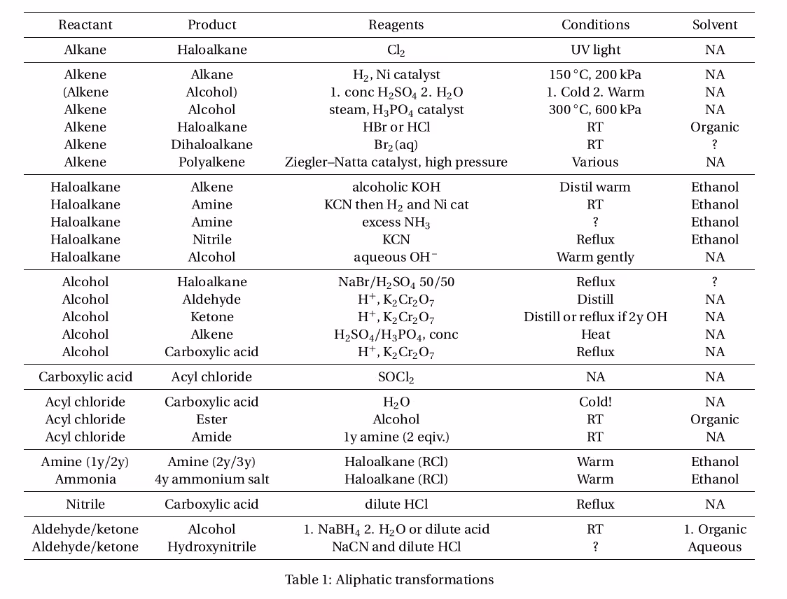 Organic functional group interconversion tables for OCR